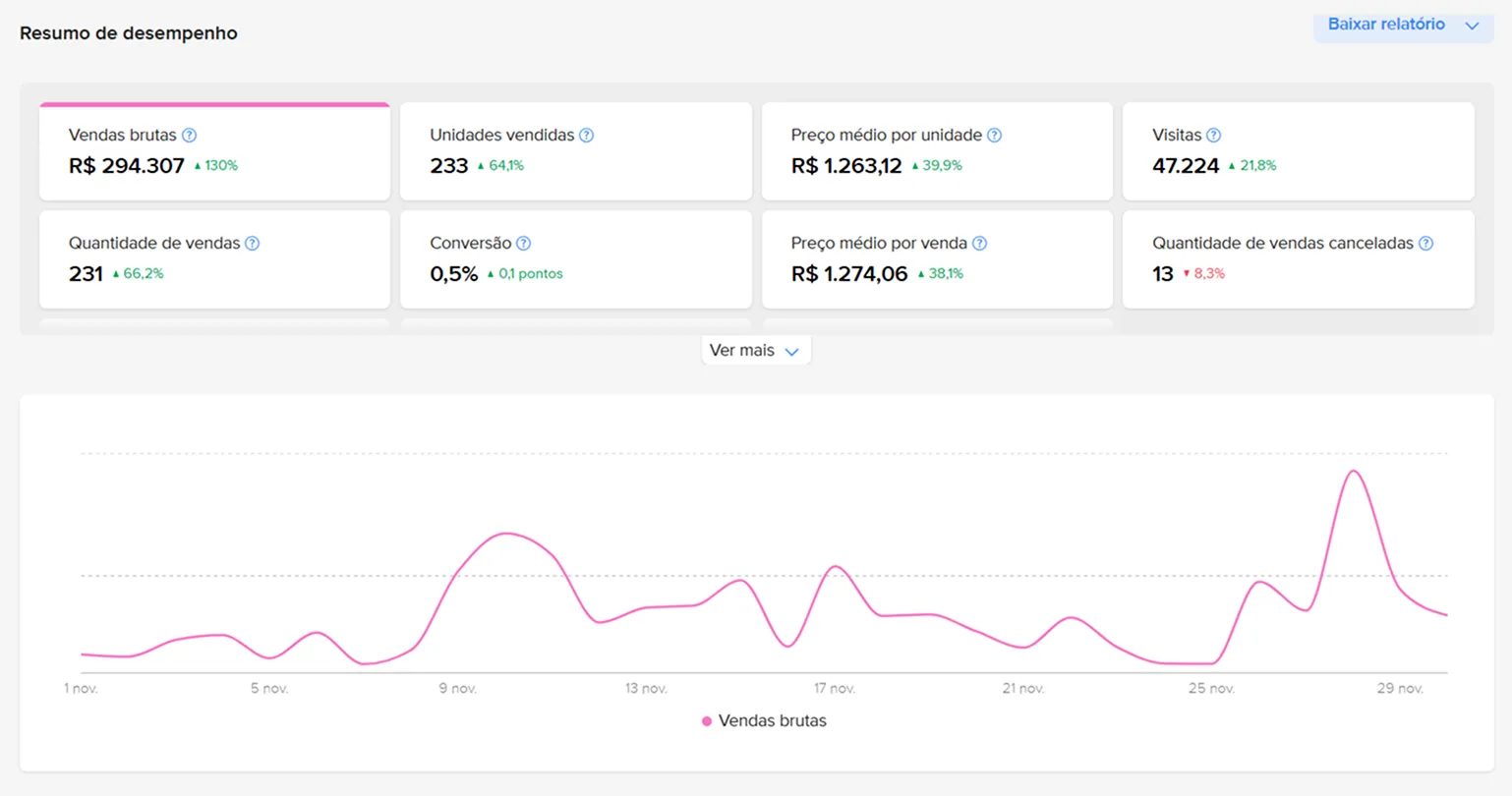 Dashboard de marketplace depois da assessoria Zinn — vendas com +130% de crescimento